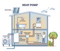 Heat pump system with solar panels for water heating outline diagram