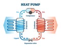 Heat pump vector illustration. Labeled thermal energy source device scheme.