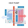 heat pump. working principle Royalty Free Stock Photo