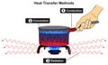 Heat transfer methods infographic diagram conduction convection radiation for physics science