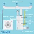 Heating, ventilation, and air conditioning systems diagram. Vector. Modern home household central system equipment for Royalty Free Stock Photo