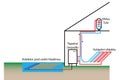 Heatpump with surface water source Royalty Free Stock Photo