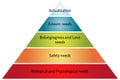 Heirarchy of needs business diagram