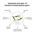 Helicobacter pylori. Symptoms of infection. Infographics. Vector illustration