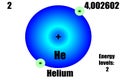 Helium atom, with mass and energy level. Royalty Free Stock Photo