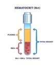 Hematocrit or HCT as red blood cells count in sample test outline diagram Royalty Free Stock Photo