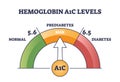 Hemoglobin A1C test for prediabetes and diabetes checkup outline diagram Royalty Free Stock Photo