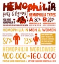 Hemophilia Infographic Poster