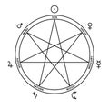 Heptagram of the seven celestial bodies of the week, planet analogies
