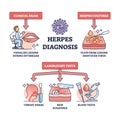 Herpes diagnosis and HSV virus medical diagnosis methods outline diagram