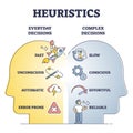 Heuristics decisions and mental thinking shortcut approach outline diagram Royalty Free Stock Photo