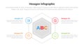 hexagon or hexagonal honeycombs shape infographics template diagram with cycle circular with outline circle center with 4 point Royalty Free Stock Photo