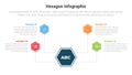 hexagon or hexagonal honeycombs shape infographics template diagram with shape linked with big hexagon on center with 4 point step