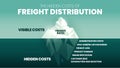 The Hidden costs of Freight Distribution iceberg has 2 elements to analyze, visible costs is freight rates and hidden cost is