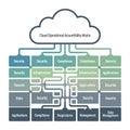 Hierarchical Cloud Operational Accountability Matrix Diagram with Security and Compliance Layers Royalty Free Stock Photo