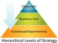 Hierarchical strategy pyramid diagram Royalty Free Stock Photo