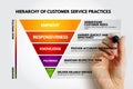 Hierarchy of Customer Service Practices chart highlighting empathy responsiveness knowledge politeness and consistency for client Royalty Free Stock Photo