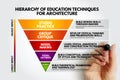 Hierarchy of Education Techniques for Architecture visual guide detailing impact stages from theoretical textbooks and visual Royalty Free Stock Photo