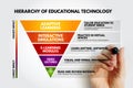 Hierarchy of Educational Technology displaying adaptive learning, interactive simulations, e-learning modules, video lectures, and Royalty Free Stock Photo