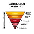 Hierarchy of hazard control - system used in industry to minimize or eliminate exposure to hazards, concept for presentations and