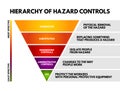 Hierarchy of hazard control - system used in industry to minimize or eliminate exposure to hazards, concept for presentations and