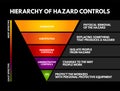 Hierarchy of hazard control - system used in industry to minimize or eliminate exposure to hazards, concept for presentations and