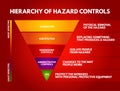 Hierarchy of hazard control - system used in industry to minimize or eliminate exposure to hazards, concept for presentations and