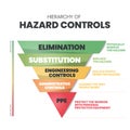 Hierarchy of Hazard Controls infographic template has 5 steps to analyse such as Elimination, Substitution, Engineering controls, Royalty Free Stock Photo