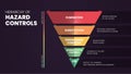 Hierarchy of Hazard Controls infographic template has 5 steps to analyse such as Elimination, Substitution, Engineering controls,