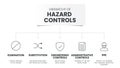 Hierarchy of Hazard Controls infographic template has 5 steps to analyse such as Elimination, Substitution, Engineering controls,