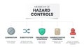 Hierarchy of Hazard Controls infographic template has 5 steps to analyse such as Elimination, Substitution, Engineering controls,