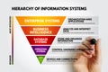 Hierarchy of information systems showing enterprise systems business intelligence database operating systems and hardware Royalty Free Stock Photo