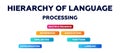 Hierarchy of language diagram. Infographic on similarities and functions with data