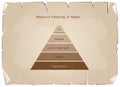 Hierarchy of Needs Chart of Human Motivation on Old Paper Royalty Free Stock Photo