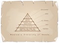 Hierarchy of Needs Chart of Human Motivation on Old Paper Royalty Free Stock Photo