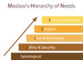 Hierarchy of Needs Chart of Human Motivation Royalty Free Stock Photo