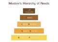 Hierarchy of Needs Chart of Human Motivation Royalty Free Stock Photo