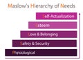 Hierarchy of Needs Chart of Human Motivation Royalty Free Stock Photo