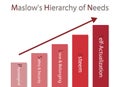 Hierarchy of Needs Chart of Human Motivation Royalty Free Stock Photo