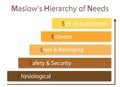 Hierarchy of Needs Chart of Human Motivation Royalty Free Stock Photo