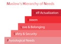 Hierarchy of Needs Chart of Human Motivation Royalty Free Stock Photo
