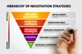 Hierarchy of Negotiation Strategies concept displaying Win-Win Solutions, Effective Listening, Persuasive Techniques, Concessions Royalty Free Stock Photo