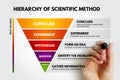 Hierarchy of Scientific Method showing stages from observe to conclude, including question, hypothesize, and experiment. A hand Royalty Free Stock Photo