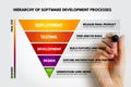Hierarchy of software development processes outlining deployment testing development design and requirement gathering stages from Royalty Free Stock Photo