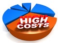 High costs