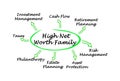 High Net Worth Family