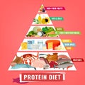 High protein diet poster