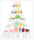 High protein diet poster