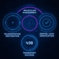 Futuristic Sci-Fi Teleportation HUD with Quantum Interface Elements, Molecular Disassembly, and 98% Transport Success Royalty Free Stock Photo