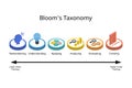 higher level thinking with taxonomy of 6 level of pyramid of thinking